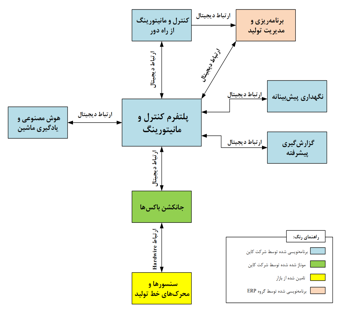 طراحان فناوری مدرن کاین