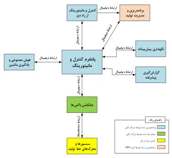 طراحان فناوری مدرن کاین